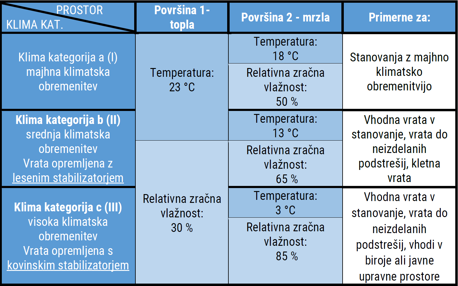 Vrata klima klasa